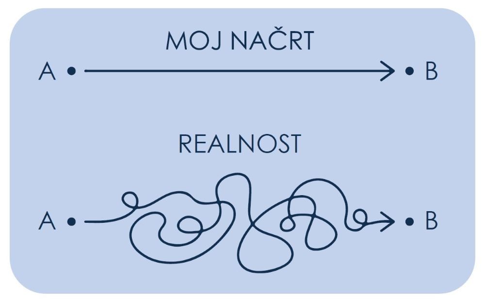 Realnost se precej razlikuje od načrta izvedbe | Vir: Kako lahko spreminjamo svoje okolje delovanja, 2023